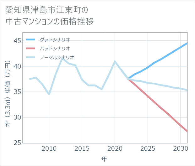 愛知県津島市江東町の中古マンション価格推移