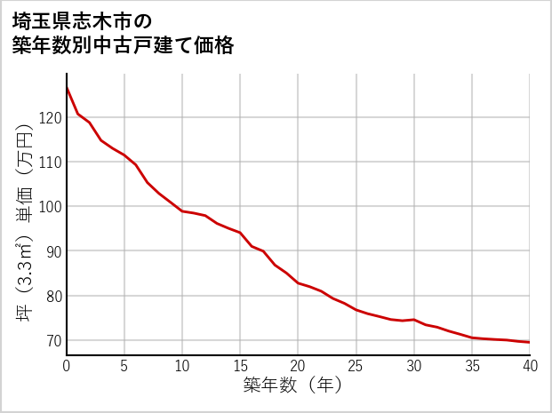 埼玉県志木市の築年数別の中古戸建て坪単価