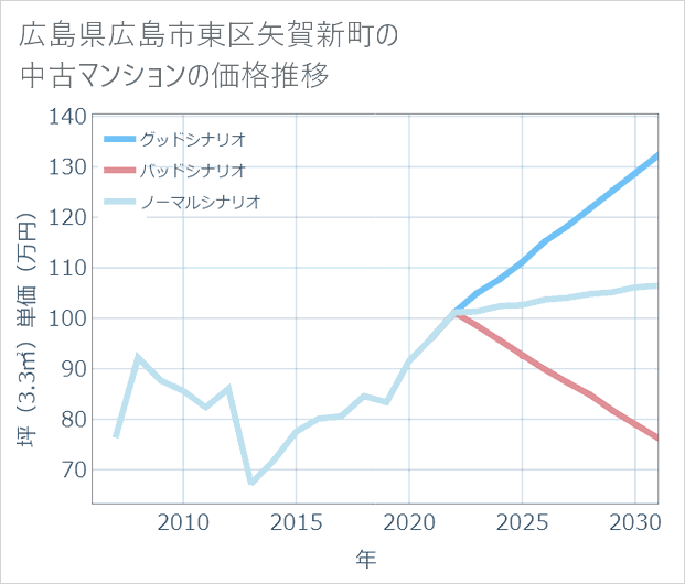 広島県広島市東区矢賀新町の中古マンション価格推移