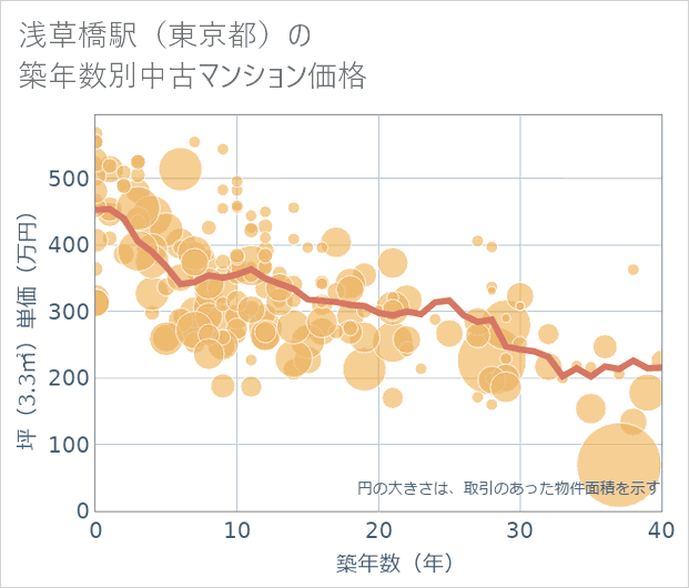 浅草橋駅(東京都)の築年数別の中古マンション坪単価