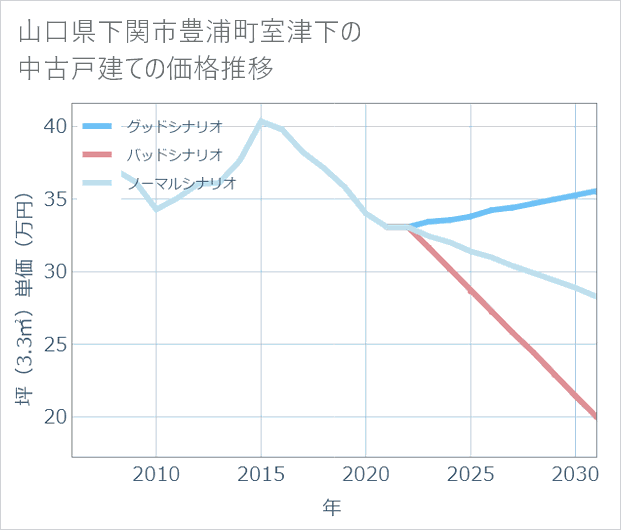 山口県下関市豊浦町室津下の中古戸建て価格推移