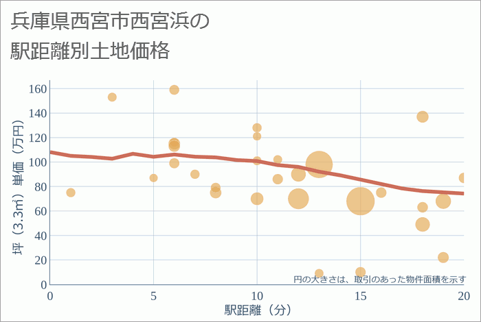 兵庫県西宮市西宮浜の徒歩距離別の土地坪単価