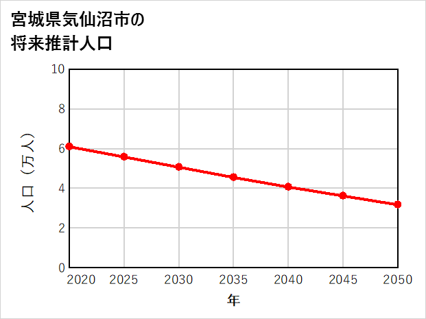気仙沼市の将来推計人口