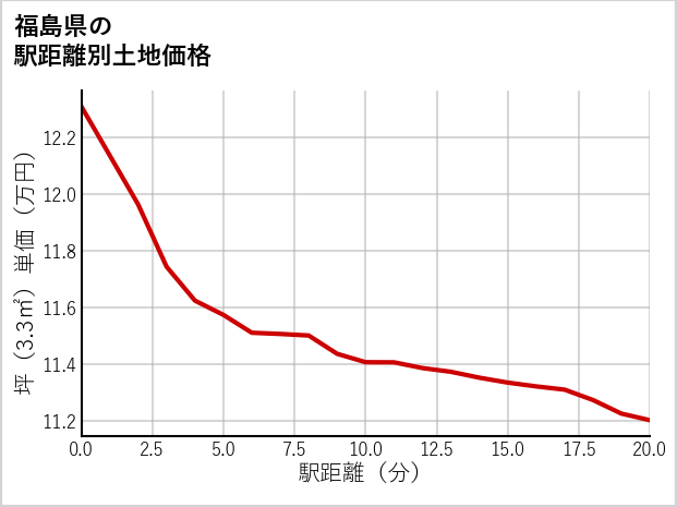 福島県の徒歩距離別の土地坪単価