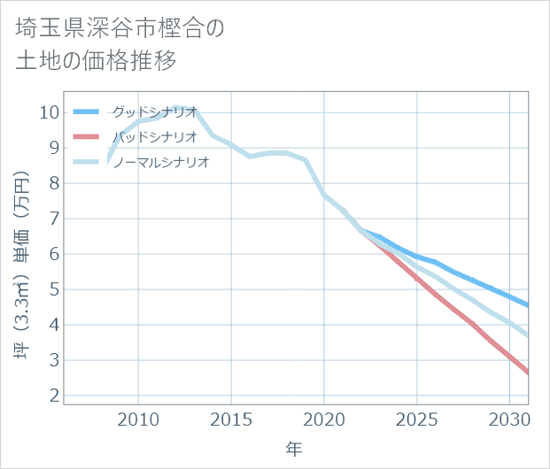 埼玉県深谷市樫合の土地価格推移