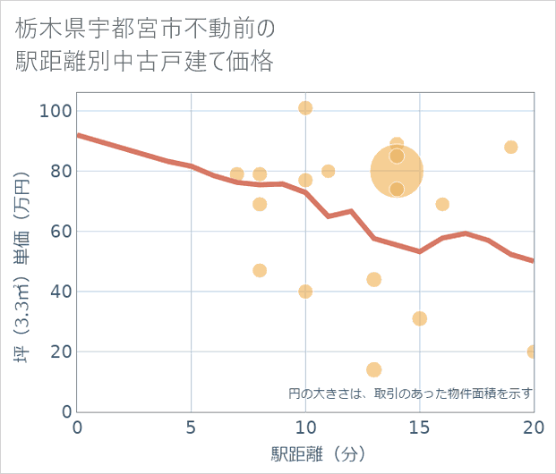 栃木県宇都宮市不動前の徒歩距離別の中古戸建て坪単価