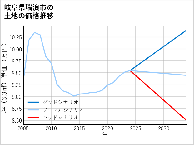 岐阜県瑞浪市上平町の土地価格推移