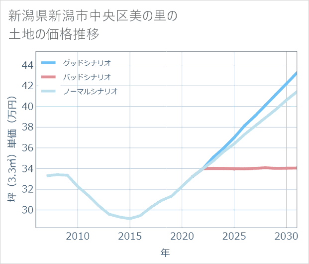 新潟県新潟市中央区美の里の土地価格推移