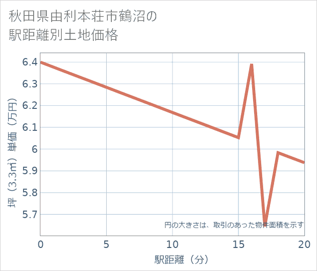 秋田県由利本荘市鶴沼の徒歩距離別の土地坪単価