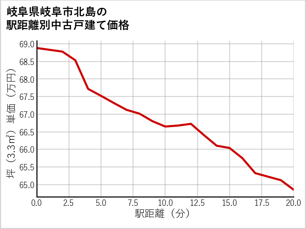 岐阜県岐阜市北島の徒歩距離別の中古戸建て坪単価