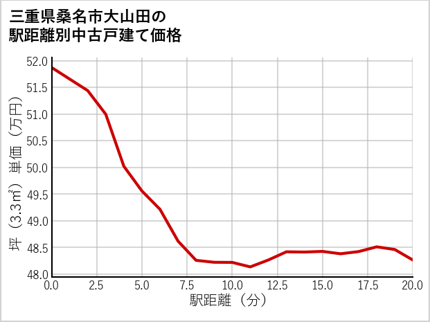 三重県桑名市大山田の徒歩距離別の中古戸建て坪単価