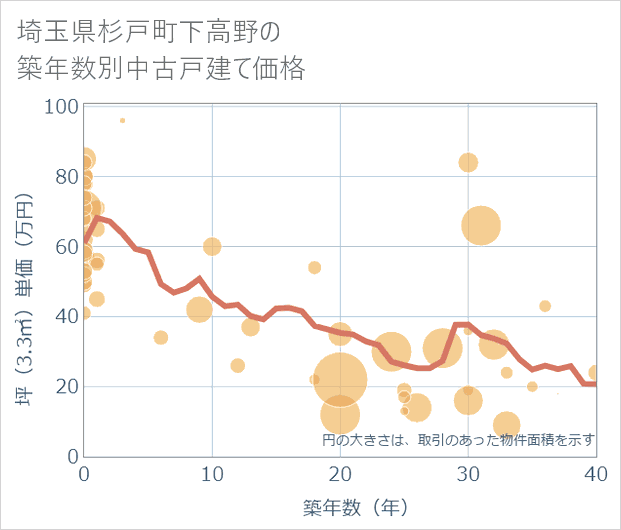 埼玉県杉戸町下高野の築年数別の中古戸建て坪単価