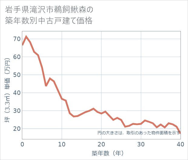 岩手県滝沢市鵜飼鰍森の築年数別の中古戸建て坪単価