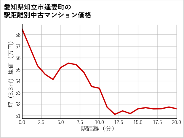 愛知県知立市逢妻町の徒歩距離別の中古マンション坪単価