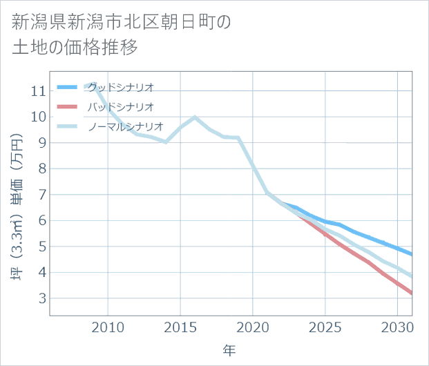 新潟県新潟市北区朝日町の土地価格推移