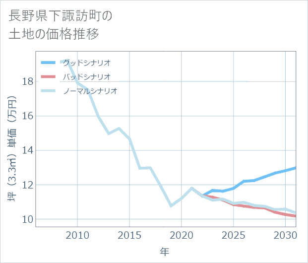 長野県下諏訪町の土地価格推移