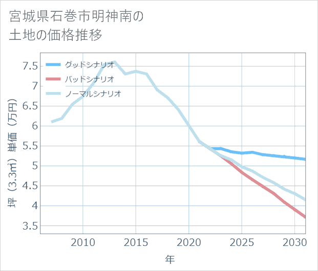 宮城県石巻市明神南の土地価格推移