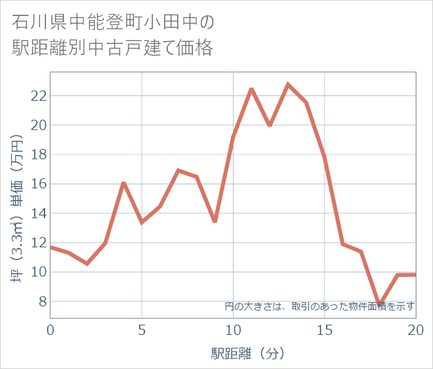 石川県中能登町小田中の徒歩距離別の中古戸建て坪単価