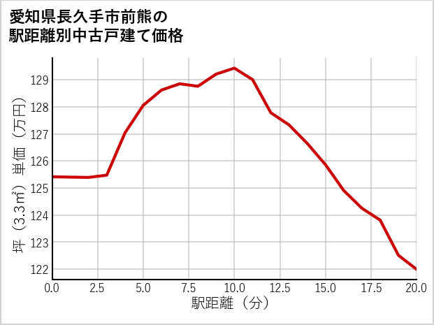 愛知県長久手市前熊の徒歩距離別の中古戸建て坪単価
