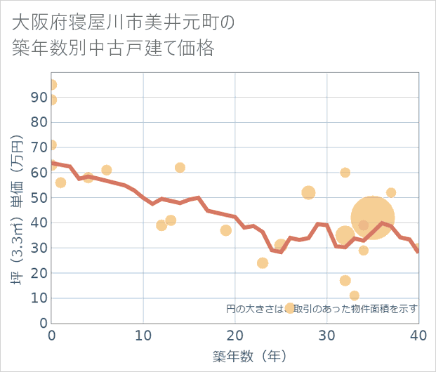 大阪府寝屋川市美井元町の築年数別の中古戸建て坪単価