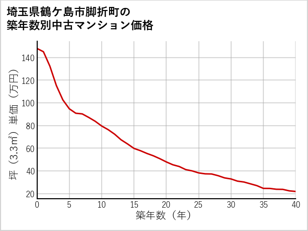 埼玉県鶴ケ島市脚折町の築年数別の中古マンション坪単価