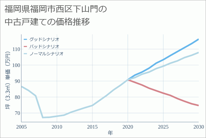 福岡県福岡市西区下山門の中古戸建て価格推移