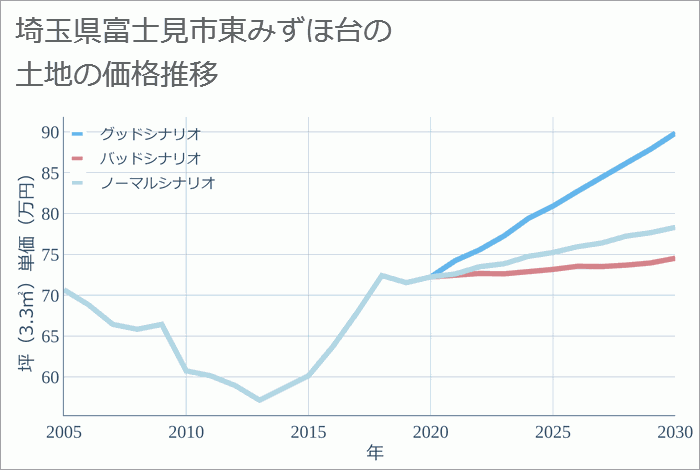 埼玉県富士見市東みずほ台の土地価格推移