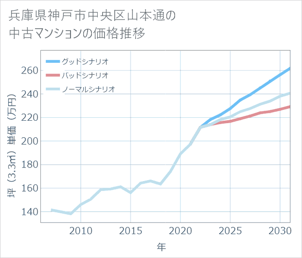 兵庫県神戸市中央区山本通の中古マンション価格推移