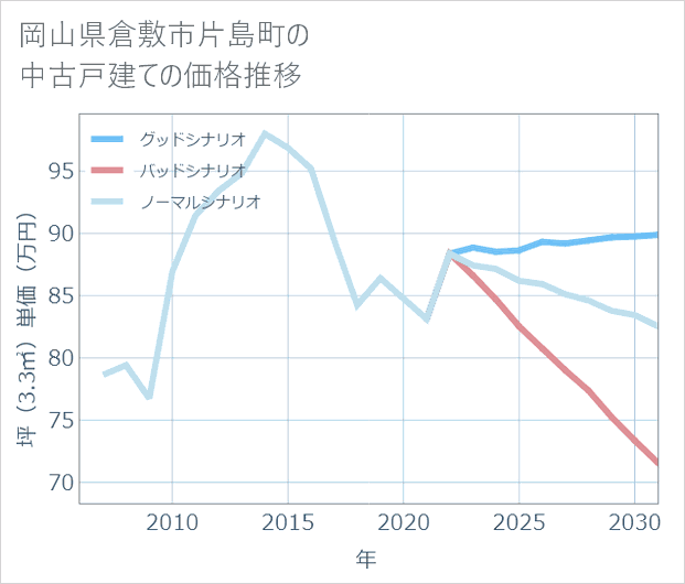 岡山県倉敷市片島町の中古戸建て価格推移