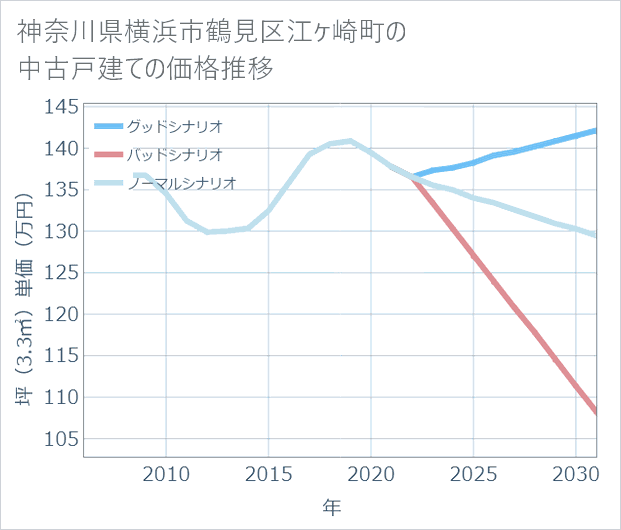 神奈川県横浜市鶴見区江ケ崎町の中古戸建て価格推移