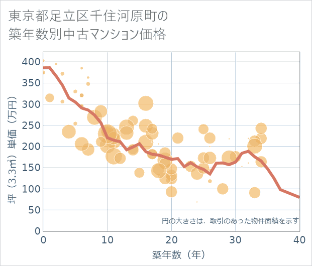 東京都足立区千住河原町の築年数別の中古マンション坪単価