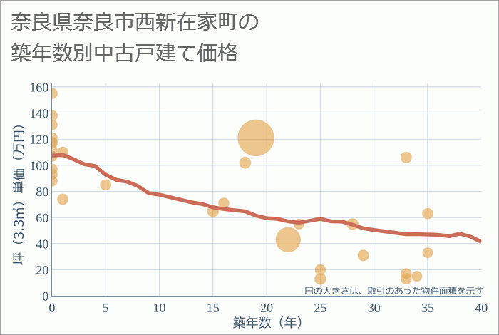 奈良県奈良市西新在家町の築年数別の中古戸建て坪単価