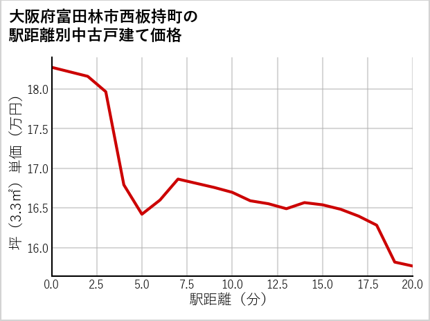 大阪府富田林市西板持町の徒歩距離別の中古戸建て坪単価