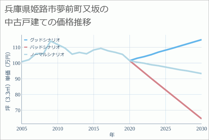 兵庫県姫路市夢前町又坂の中古戸建て価格推移