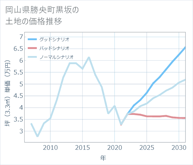 岡山県勝央町黒坂の土地価格推移