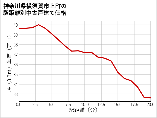 神奈川県横須賀市上町の徒歩距離別の中古戸建て坪単価