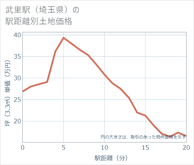 武里駅(埼玉県)の徒歩距離別の土地坪単価