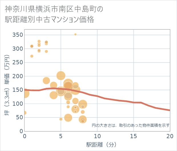 神奈川県横浜市南区中島町の徒歩距離別の中古マンション坪単価