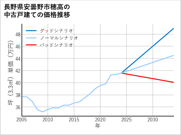 長野県安曇野市穂高の中古戸建て価格推移