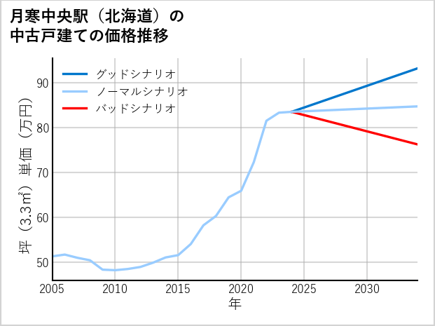 月寒中央駅（北海道）の中古戸建て価格推移
