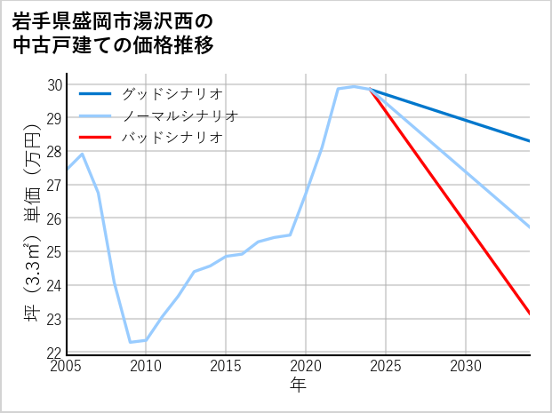 岩手県盛岡市湯沢西の中古戸建て価格推移