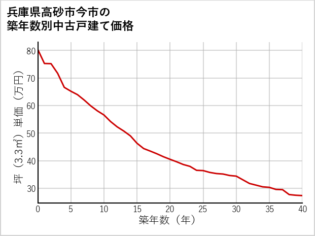 兵庫県高砂市今市の築年数別の中古戸建て坪単価