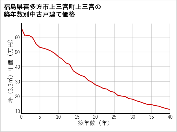 福島県喜多方市上三宮町上三宮の築年数別の中古戸建て坪単価