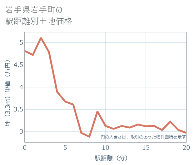 岩手県岩手町の徒歩距離別の土地坪単価