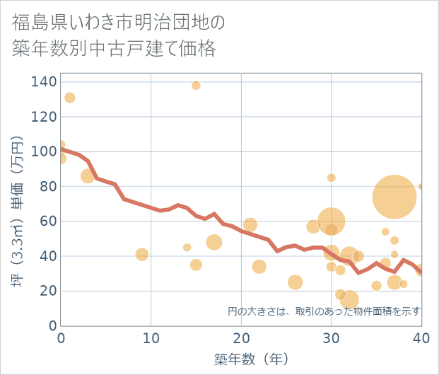 福島県いわき市明治団地の築年数別の中古戸建て坪単価