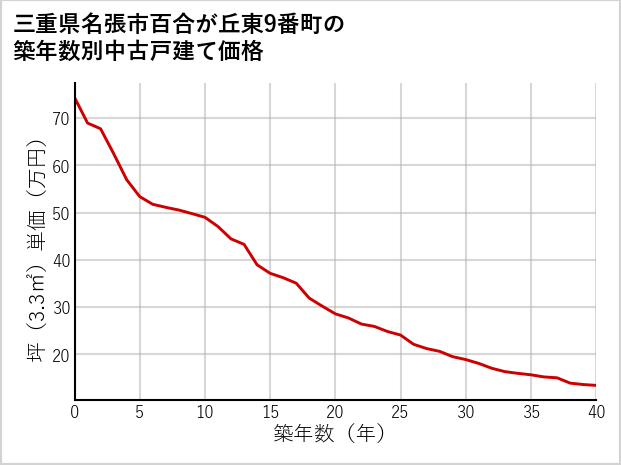 三重県名張市百合が丘東9番町の築年数別の中古戸建て坪単価
