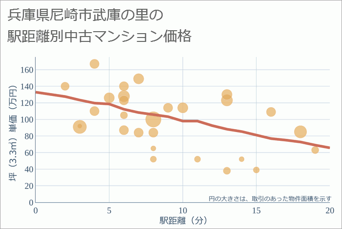 兵庫県尼崎市武庫の里の徒歩距離別の中古マンション坪単価