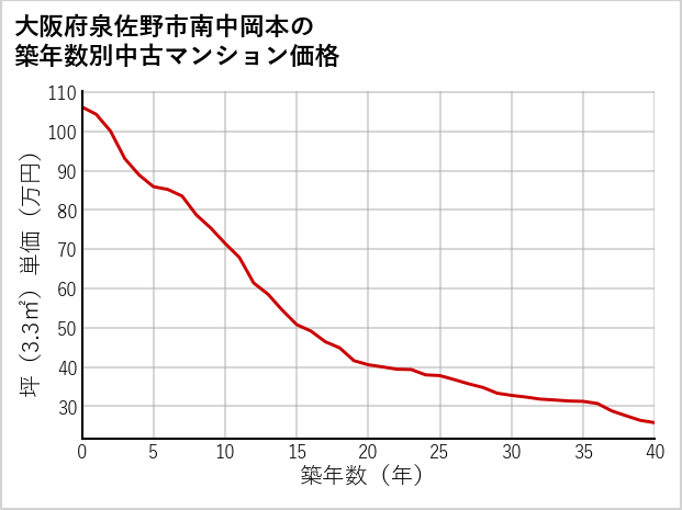 大阪府泉佐野市南中岡本の築年数別の中古マンション坪単価