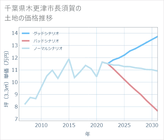 千葉県木更津市長須賀の土地価格推移