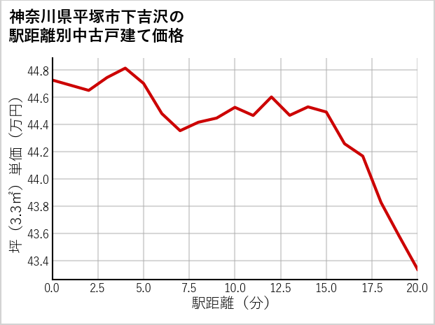 神奈川県平塚市下吉沢の徒歩距離別の中古戸建て坪単価